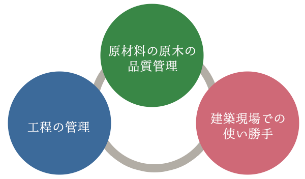 工程の管理・原材料の原木の品質管理・建築現場での使い勝手